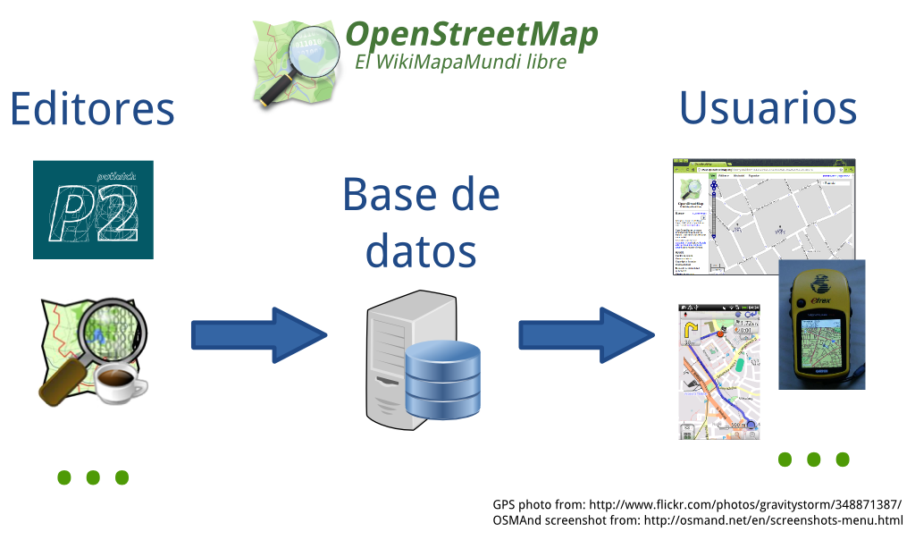 Estructura OSM